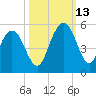 Elliott Cut entrance tide chart for Wednesday, October 13, 2021
