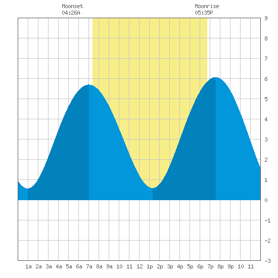 Elliott Cut entrance tide chart for Sunday, October 17, 2021
