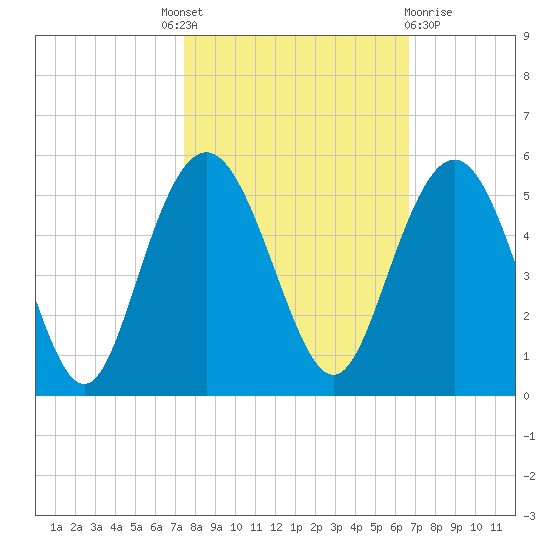 Elliott Cut entrance tide chart for Tuesday, October 19, 2021