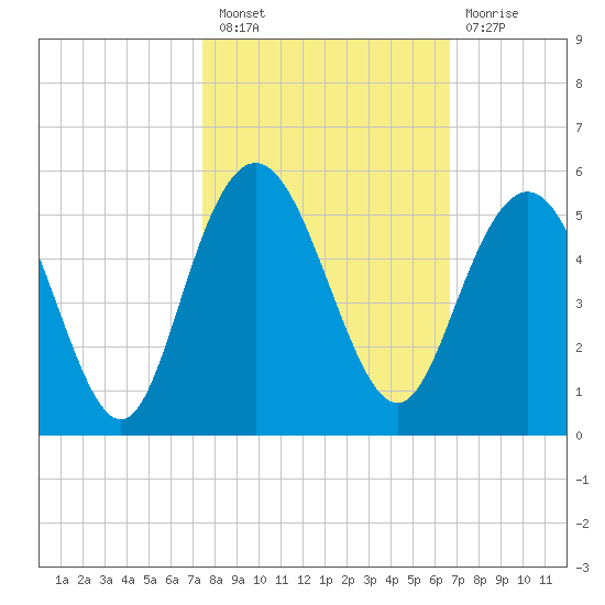 Elliott Cut entrance tide chart for Thursday, October 21, 2021