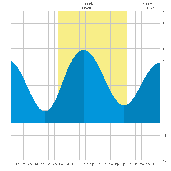 Elliott Cut entrance tide chart for Sunday, October 24, 2021