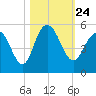 Elliott Cut entrance tide chart for Sunday, October 24, 2021