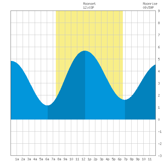 Elliott Cut entrance tide chart for Monday, October 25, 2021