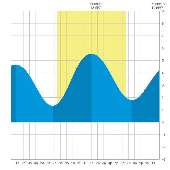 Elliott Cut entrance tide chart for Tuesday, October 26, 2021