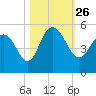 Elliott Cut entrance tide chart for Tuesday, October 26, 2021