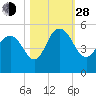 Elliott Cut entrance tide chart for Thursday, October 28, 2021