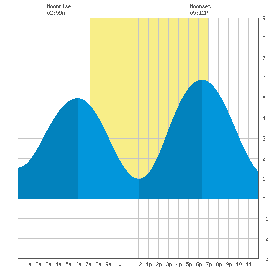 Elliott Cut entrance tide chart for Saturday, October 2, 2021