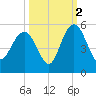 Elliott Cut entrance tide chart for Saturday, October 2, 2021