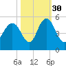 Elliott Cut entrance tide chart for Saturday, October 30, 2021
