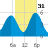 Elliott Cut entrance tide chart for Sunday, October 31, 2021