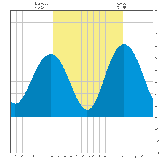 Elliott Cut entrance tide chart for Sunday, October 3, 2021