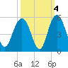 Elliott Cut entrance tide chart for Monday, October 4, 2021