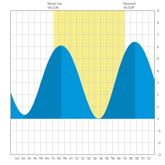 Elliott Cut entrance tide chart for Tuesday, October 5, 2021