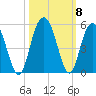 Elliott Cut entrance tide chart for Friday, October 8, 2021