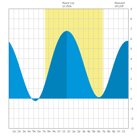 Elliott Cut entrance tide chart for Saturday, October 9, 2021