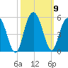 Elliott Cut entrance tide chart for Saturday, October 9, 2021
