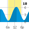 Elliott Cut entrance tide chart for Wednesday, November 10, 2021