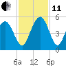 Elliott Cut entrance tide chart for Thursday, November 11, 2021