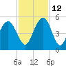 Elliott Cut entrance tide chart for Friday, November 12, 2021