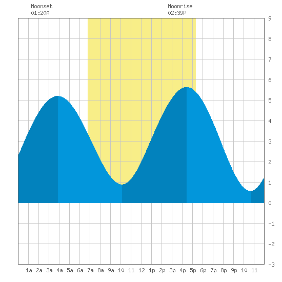 Elliott Cut entrance tide chart for Saturday, November 13, 2021