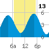 Elliott Cut entrance tide chart for Saturday, November 13, 2021