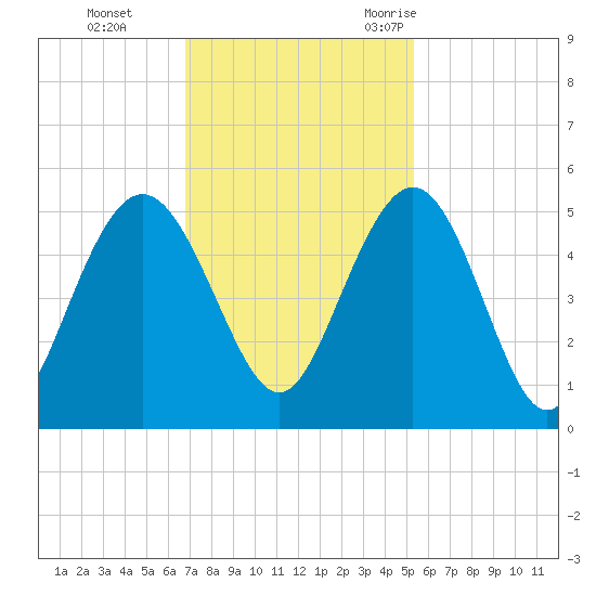 Elliott Cut entrance tide chart for Sunday, November 14, 2021