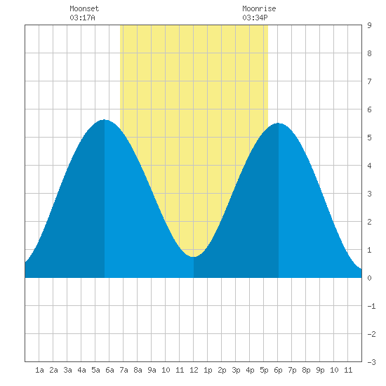Elliott Cut entrance tide chart for Monday, November 15, 2021