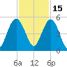 Elliott Cut entrance tide chart for Monday, November 15, 2021