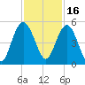 Elliott Cut entrance tide chart for Tuesday, November 16, 2021
