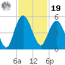 Elliott Cut entrance tide chart for Friday, November 19, 2021