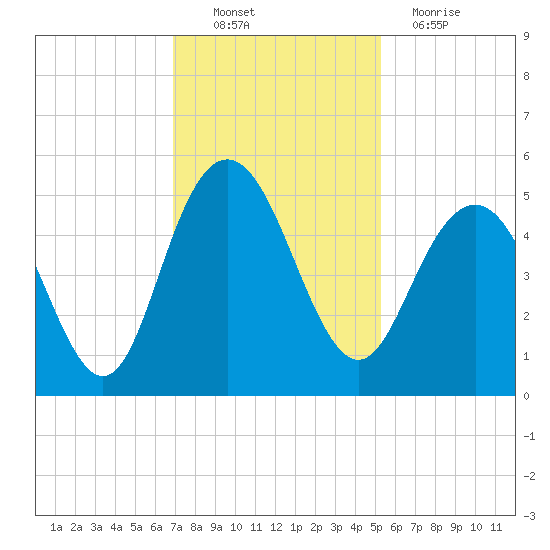 Elliott Cut entrance tide chart for Sunday, November 21, 2021