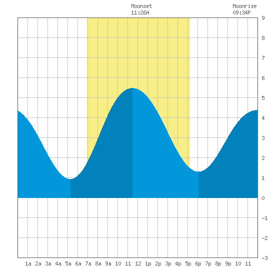 Elliott Cut entrance tide chart for Wednesday, November 24, 2021
