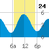 Elliott Cut entrance tide chart for Wednesday, November 24, 2021