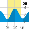 Elliott Cut entrance tide chart for Thursday, November 25, 2021
