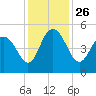 Elliott Cut entrance tide chart for Friday, November 26, 2021