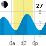 Elliott Cut entrance tide chart for Saturday, November 27, 2021