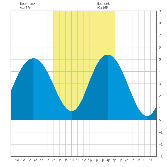 Elliott Cut entrance tide chart for Monday, November 29, 2021