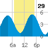 Elliott Cut entrance tide chart for Monday, November 29, 2021