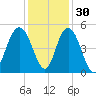 Elliott Cut entrance tide chart for Tuesday, November 30, 2021