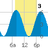 Elliott Cut entrance tide chart for Wednesday, November 3, 2021