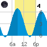 Elliott Cut entrance tide chart for Thursday, November 4, 2021