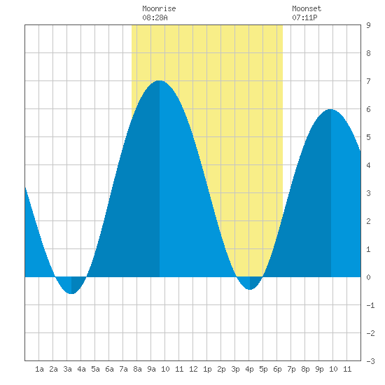 Elliott Cut entrance tide chart for Friday, November 5, 2021