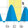 Elliott Cut entrance tide chart for Friday, November 5, 2021