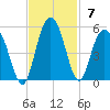 Elliott Cut entrance tide chart for Sunday, November 7, 2021