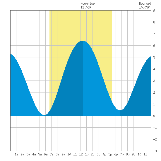 Elliott Cut entrance tide chart for Tuesday, November 9, 2021