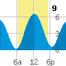 Elliott Cut entrance tide chart for Tuesday, November 9, 2021