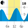 Elliott Cut entrance tide chart for Friday, December 10, 2021