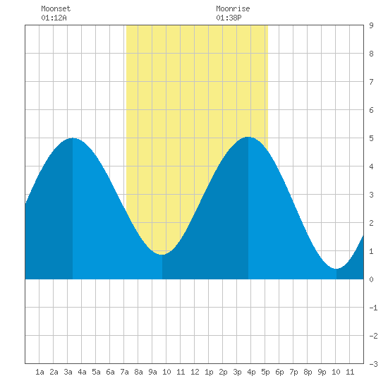 Elliott Cut entrance tide chart for Sunday, December 12, 2021