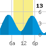 Elliott Cut entrance tide chart for Monday, December 13, 2021