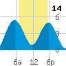 Elliott Cut entrance tide chart for Tuesday, December 14, 2021